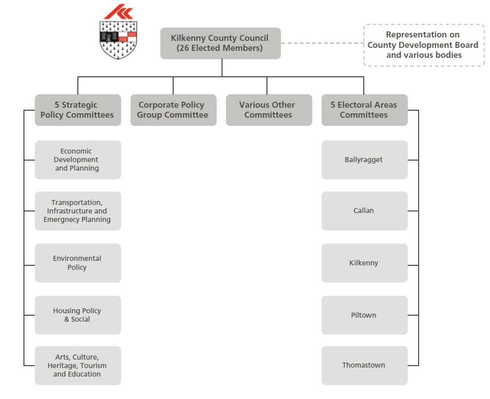 Kilkenny County Council Elected Members Structure